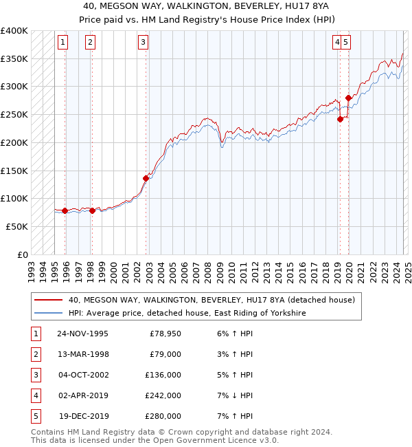 40, MEGSON WAY, WALKINGTON, BEVERLEY, HU17 8YA: Price paid vs HM Land Registry's House Price Index