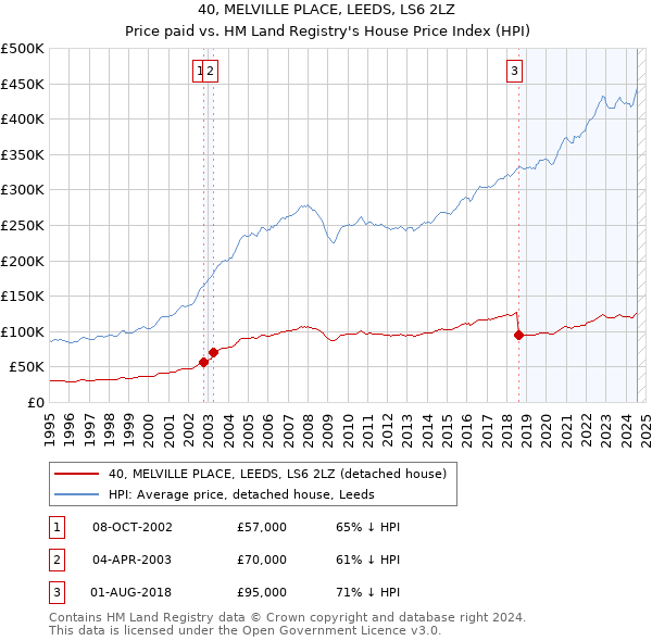 40, MELVILLE PLACE, LEEDS, LS6 2LZ: Price paid vs HM Land Registry's House Price Index