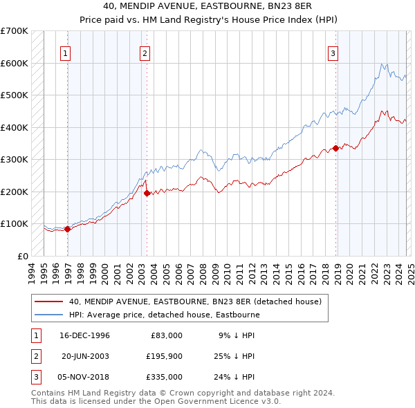 40, MENDIP AVENUE, EASTBOURNE, BN23 8ER: Price paid vs HM Land Registry's House Price Index