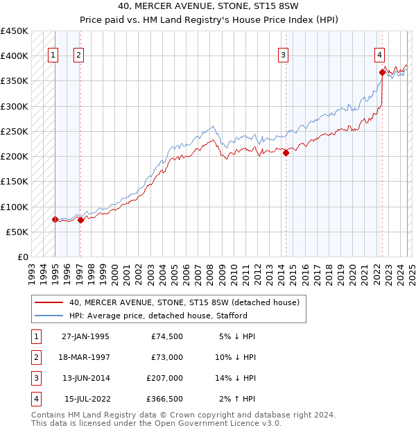 40, MERCER AVENUE, STONE, ST15 8SW: Price paid vs HM Land Registry's House Price Index