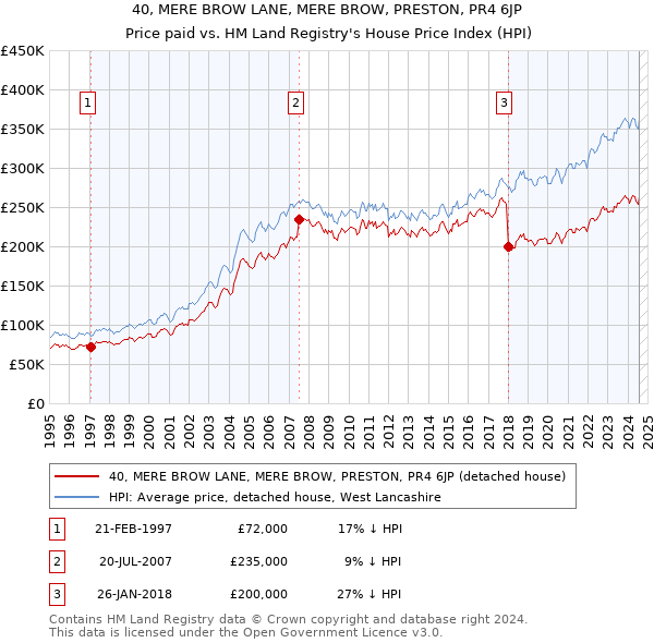 40, MERE BROW LANE, MERE BROW, PRESTON, PR4 6JP: Price paid vs HM Land Registry's House Price Index