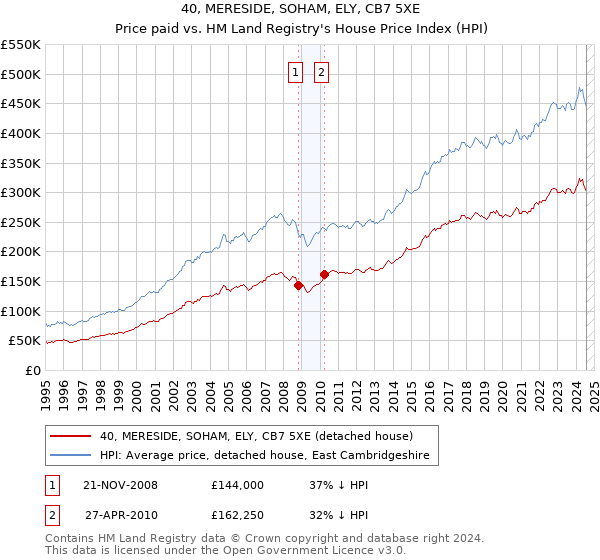 40, MERESIDE, SOHAM, ELY, CB7 5XE: Price paid vs HM Land Registry's House Price Index