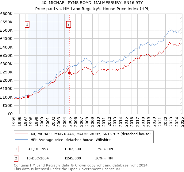 40, MICHAEL PYMS ROAD, MALMESBURY, SN16 9TY: Price paid vs HM Land Registry's House Price Index