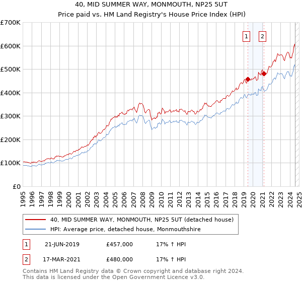 40, MID SUMMER WAY, MONMOUTH, NP25 5UT: Price paid vs HM Land Registry's House Price Index