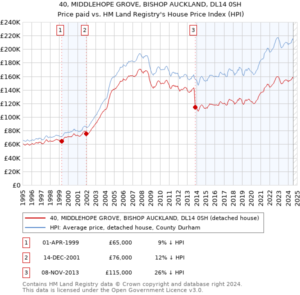 40, MIDDLEHOPE GROVE, BISHOP AUCKLAND, DL14 0SH: Price paid vs HM Land Registry's House Price Index