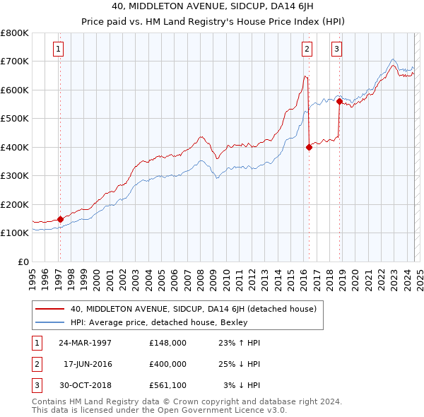 40, MIDDLETON AVENUE, SIDCUP, DA14 6JH: Price paid vs HM Land Registry's House Price Index