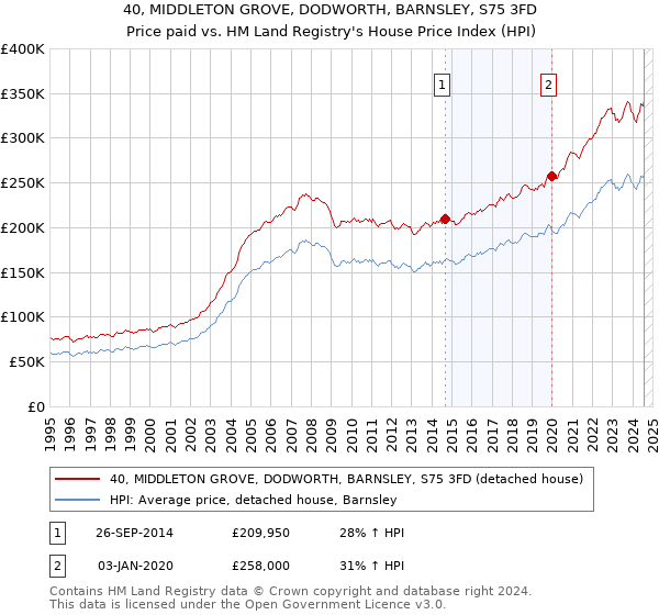 40, MIDDLETON GROVE, DODWORTH, BARNSLEY, S75 3FD: Price paid vs HM Land Registry's House Price Index