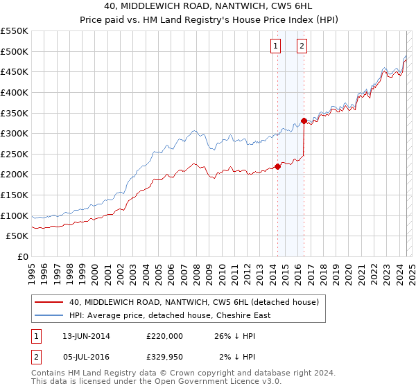 40, MIDDLEWICH ROAD, NANTWICH, CW5 6HL: Price paid vs HM Land Registry's House Price Index