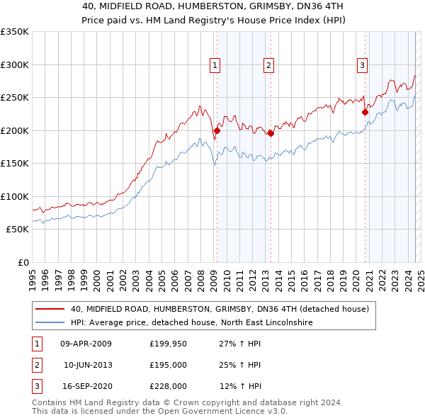 40, MIDFIELD ROAD, HUMBERSTON, GRIMSBY, DN36 4TH: Price paid vs HM Land Registry's House Price Index