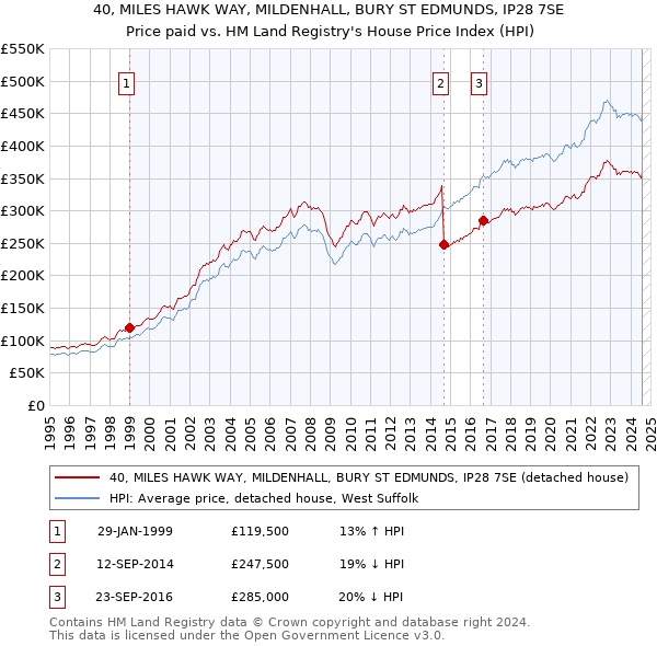 40, MILES HAWK WAY, MILDENHALL, BURY ST EDMUNDS, IP28 7SE: Price paid vs HM Land Registry's House Price Index