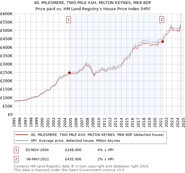 40, MILESMERE, TWO MILE ASH, MILTON KEYNES, MK8 8DP: Price paid vs HM Land Registry's House Price Index