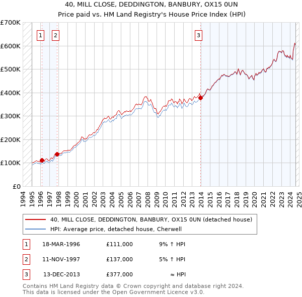 40, MILL CLOSE, DEDDINGTON, BANBURY, OX15 0UN: Price paid vs HM Land Registry's House Price Index