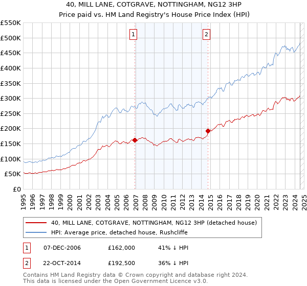 40, MILL LANE, COTGRAVE, NOTTINGHAM, NG12 3HP: Price paid vs HM Land Registry's House Price Index