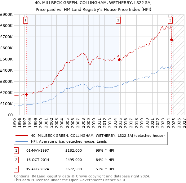 40, MILLBECK GREEN, COLLINGHAM, WETHERBY, LS22 5AJ: Price paid vs HM Land Registry's House Price Index