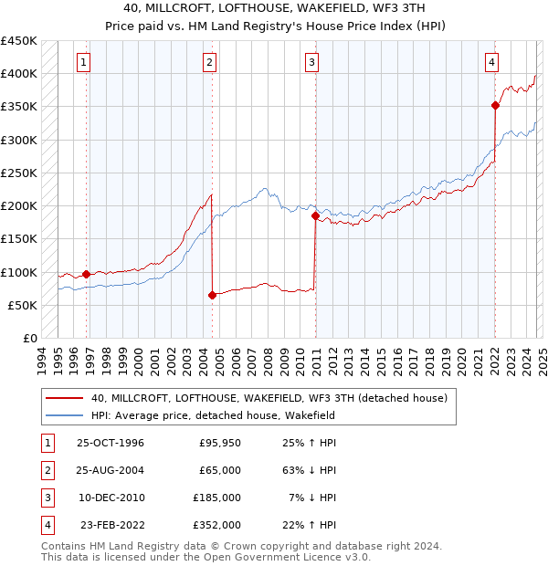 40, MILLCROFT, LOFTHOUSE, WAKEFIELD, WF3 3TH: Price paid vs HM Land Registry's House Price Index