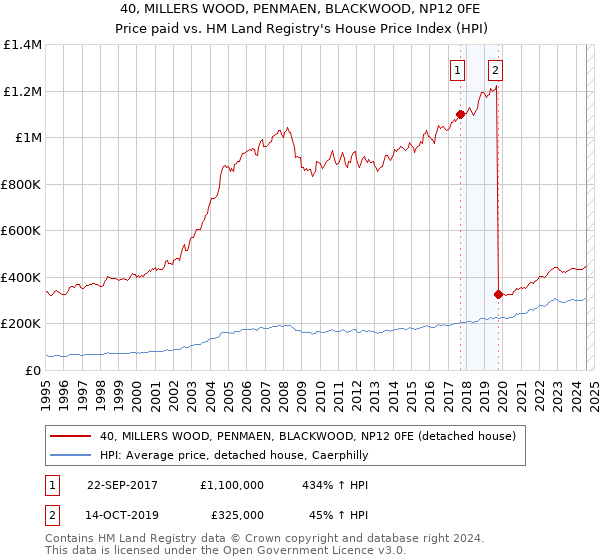 40, MILLERS WOOD, PENMAEN, BLACKWOOD, NP12 0FE: Price paid vs HM Land Registry's House Price Index