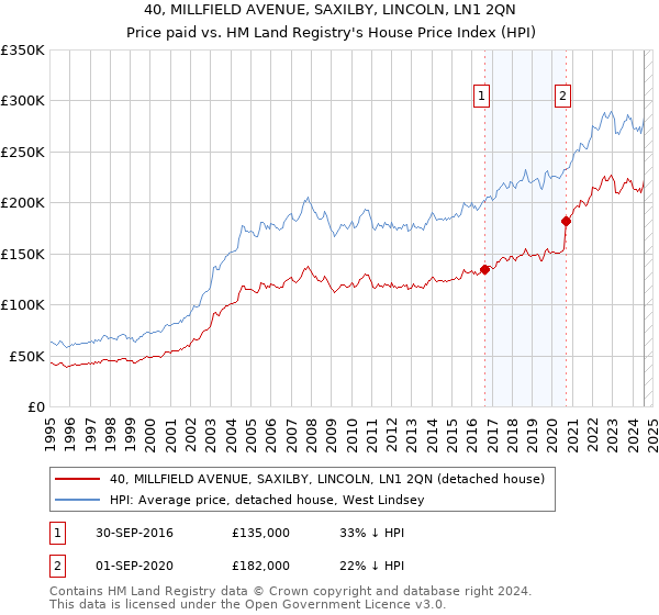 40, MILLFIELD AVENUE, SAXILBY, LINCOLN, LN1 2QN: Price paid vs HM Land Registry's House Price Index