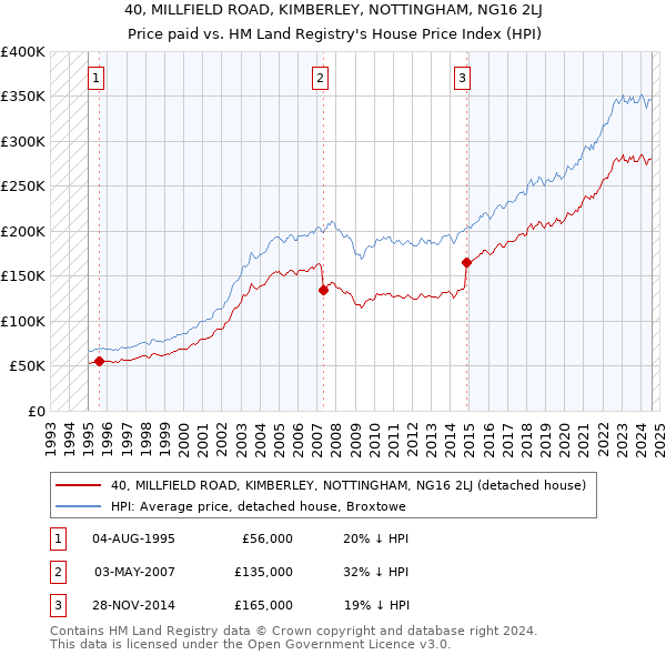 40, MILLFIELD ROAD, KIMBERLEY, NOTTINGHAM, NG16 2LJ: Price paid vs HM Land Registry's House Price Index