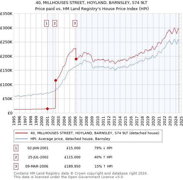 40, MILLHOUSES STREET, HOYLAND, BARNSLEY, S74 9LT: Price paid vs HM Land Registry's House Price Index