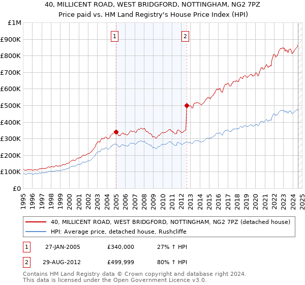 40, MILLICENT ROAD, WEST BRIDGFORD, NOTTINGHAM, NG2 7PZ: Price paid vs HM Land Registry's House Price Index