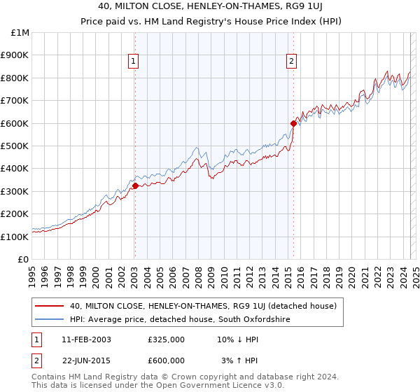 40, MILTON CLOSE, HENLEY-ON-THAMES, RG9 1UJ: Price paid vs HM Land Registry's House Price Index