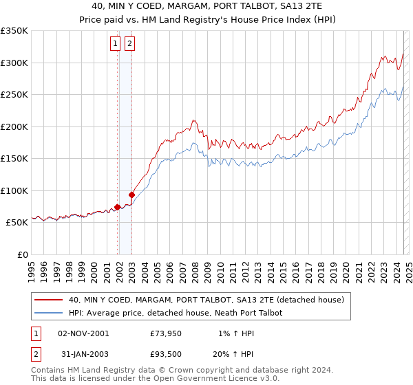 40, MIN Y COED, MARGAM, PORT TALBOT, SA13 2TE: Price paid vs HM Land Registry's House Price Index