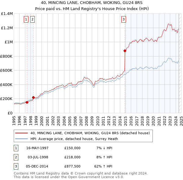 40, MINCING LANE, CHOBHAM, WOKING, GU24 8RS: Price paid vs HM Land Registry's House Price Index