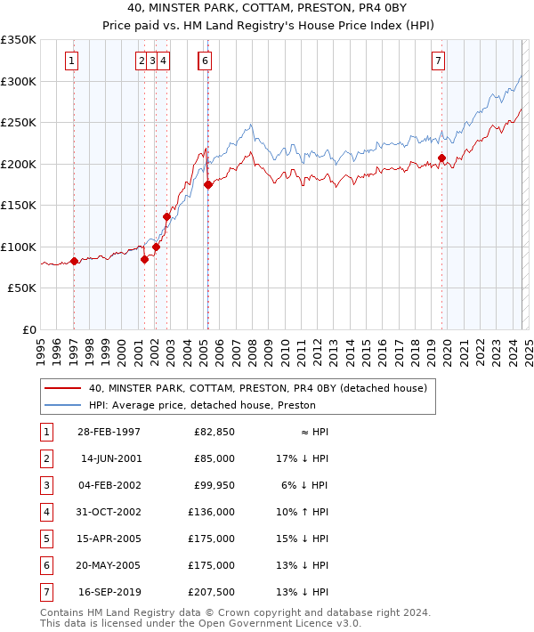 40, MINSTER PARK, COTTAM, PRESTON, PR4 0BY: Price paid vs HM Land Registry's House Price Index