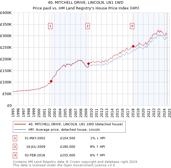 40, MITCHELL DRIVE, LINCOLN, LN1 1WD: Price paid vs HM Land Registry's House Price Index