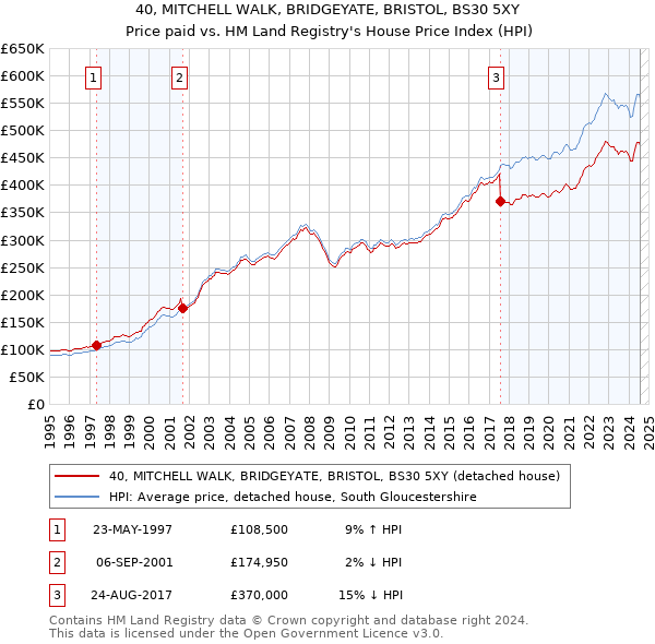 40, MITCHELL WALK, BRIDGEYATE, BRISTOL, BS30 5XY: Price paid vs HM Land Registry's House Price Index