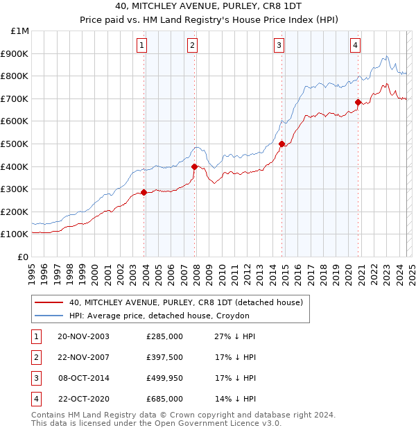 40, MITCHLEY AVENUE, PURLEY, CR8 1DT: Price paid vs HM Land Registry's House Price Index