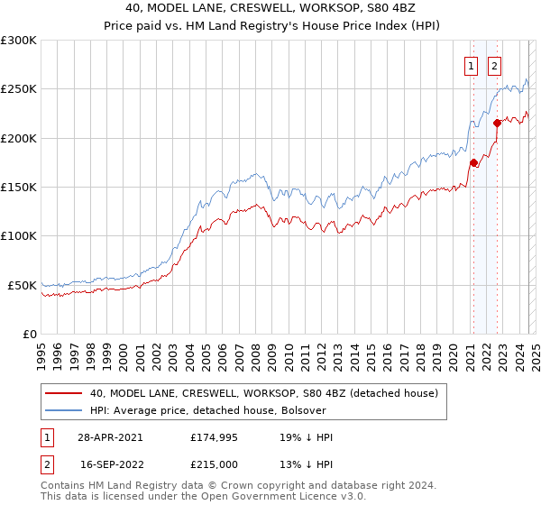 40, MODEL LANE, CRESWELL, WORKSOP, S80 4BZ: Price paid vs HM Land Registry's House Price Index