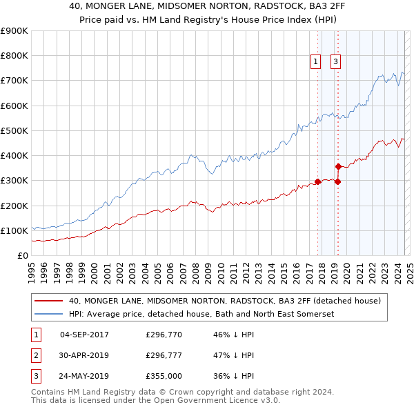 40, MONGER LANE, MIDSOMER NORTON, RADSTOCK, BA3 2FF: Price paid vs HM Land Registry's House Price Index