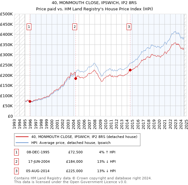 40, MONMOUTH CLOSE, IPSWICH, IP2 8RS: Price paid vs HM Land Registry's House Price Index