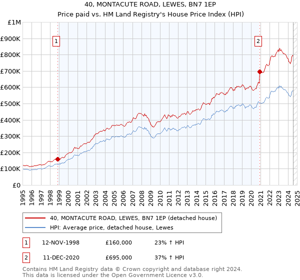 40, MONTACUTE ROAD, LEWES, BN7 1EP: Price paid vs HM Land Registry's House Price Index