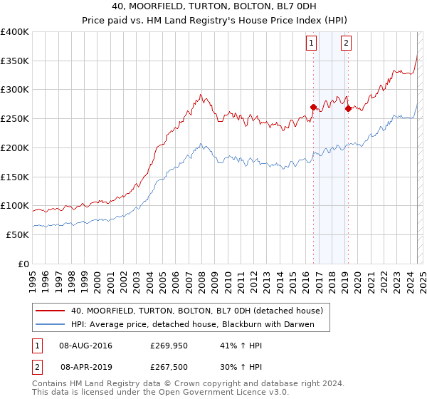 40, MOORFIELD, TURTON, BOLTON, BL7 0DH: Price paid vs HM Land Registry's House Price Index