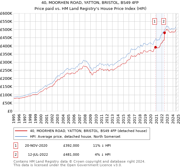 40, MOORHEN ROAD, YATTON, BRISTOL, BS49 4FP: Price paid vs HM Land Registry's House Price Index