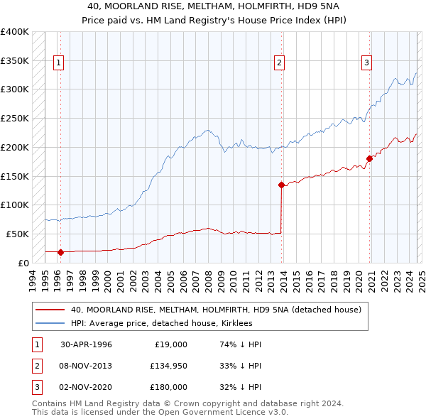 40, MOORLAND RISE, MELTHAM, HOLMFIRTH, HD9 5NA: Price paid vs HM Land Registry's House Price Index