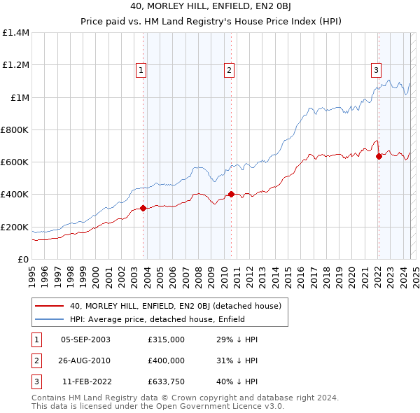 40, MORLEY HILL, ENFIELD, EN2 0BJ: Price paid vs HM Land Registry's House Price Index