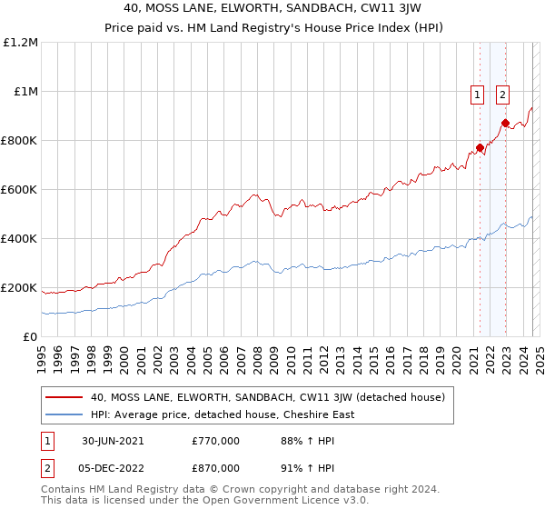 40, MOSS LANE, ELWORTH, SANDBACH, CW11 3JW: Price paid vs HM Land Registry's House Price Index