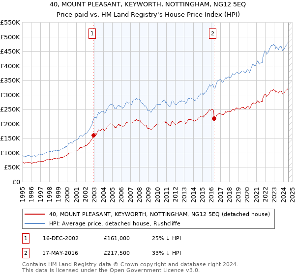 40, MOUNT PLEASANT, KEYWORTH, NOTTINGHAM, NG12 5EQ: Price paid vs HM Land Registry's House Price Index