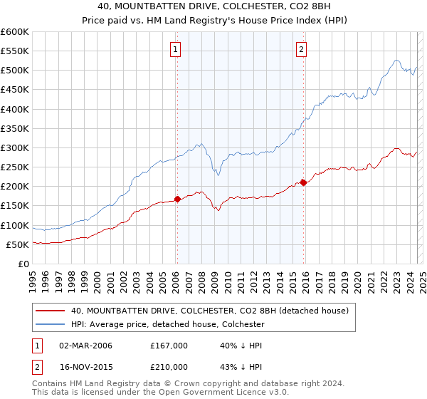 40, MOUNTBATTEN DRIVE, COLCHESTER, CO2 8BH: Price paid vs HM Land Registry's House Price Index