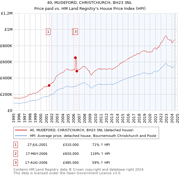 40, MUDEFORD, CHRISTCHURCH, BH23 3NL: Price paid vs HM Land Registry's House Price Index