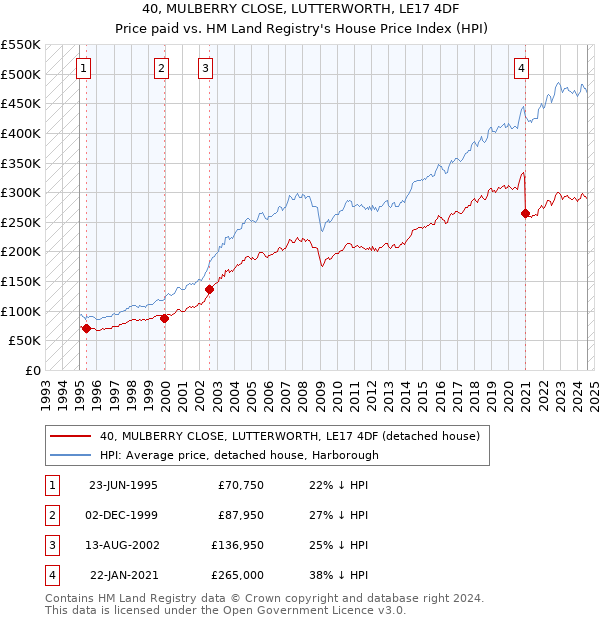 40, MULBERRY CLOSE, LUTTERWORTH, LE17 4DF: Price paid vs HM Land Registry's House Price Index