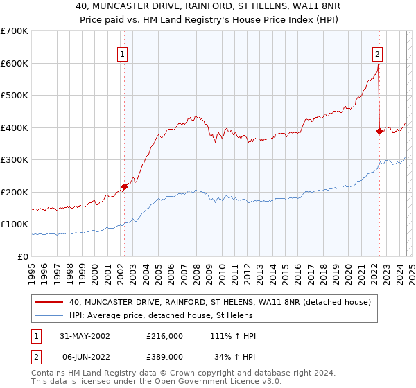 40, MUNCASTER DRIVE, RAINFORD, ST HELENS, WA11 8NR: Price paid vs HM Land Registry's House Price Index