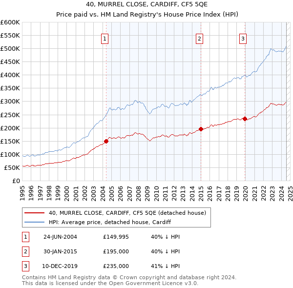 40, MURREL CLOSE, CARDIFF, CF5 5QE: Price paid vs HM Land Registry's House Price Index