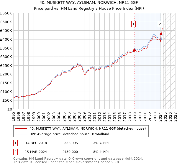 40, MUSKETT WAY, AYLSHAM, NORWICH, NR11 6GF: Price paid vs HM Land Registry's House Price Index