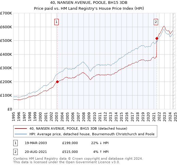 40, NANSEN AVENUE, POOLE, BH15 3DB: Price paid vs HM Land Registry's House Price Index