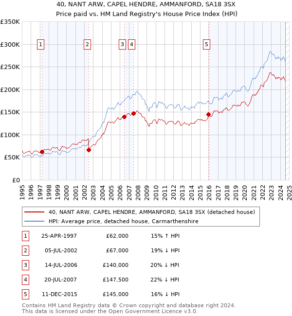 40, NANT ARW, CAPEL HENDRE, AMMANFORD, SA18 3SX: Price paid vs HM Land Registry's House Price Index