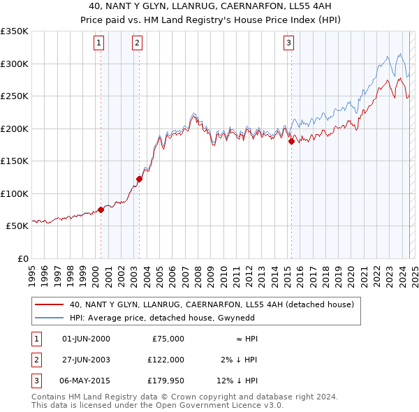 40, NANT Y GLYN, LLANRUG, CAERNARFON, LL55 4AH: Price paid vs HM Land Registry's House Price Index